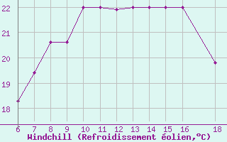 Courbe du refroidissement olien pour Albenga