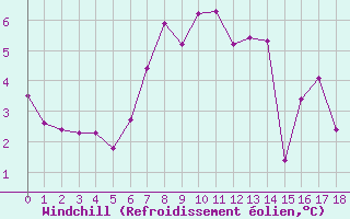 Courbe du refroidissement olien pour Arkona
