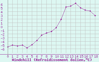 Courbe du refroidissement olien pour Alpinzentrum Rudolfshuette