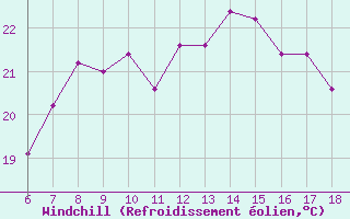 Courbe du refroidissement olien pour Termoli