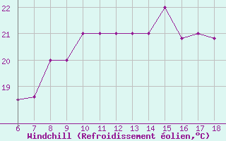 Courbe du refroidissement olien pour Albenga