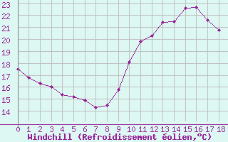 Courbe du refroidissement olien pour Ladiville (16)