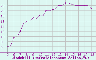 Courbe du refroidissement olien pour Murcia / Alcantarilla