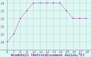 Courbe du refroidissement olien pour Albenga