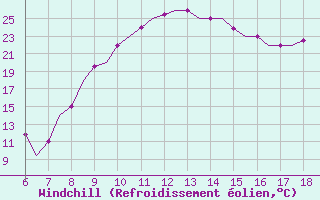 Courbe du refroidissement olien pour Murcia / Alcantarilla