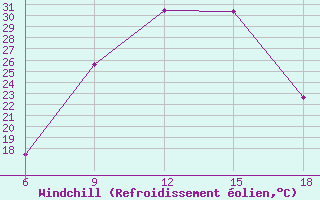 Courbe du refroidissement olien pour Sidi Bel Abbes