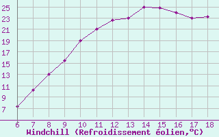 Courbe du refroidissement olien pour Bou-Saada