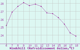 Courbe du refroidissement olien pour Cesme