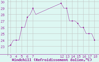 Courbe du refroidissement olien pour Alexandroupoli Airport