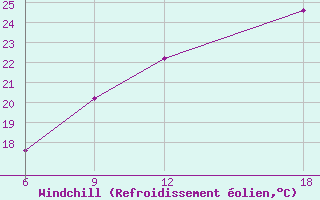 Courbe du refroidissement olien pour Lerida (Esp)