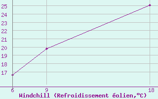Courbe du refroidissement olien pour Beni Abbes