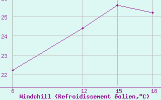 Courbe du refroidissement olien pour Lerida (Esp)