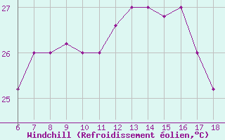 Courbe du refroidissement olien pour Gela