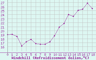 Courbe du refroidissement olien pour Ile Rousse (2B)