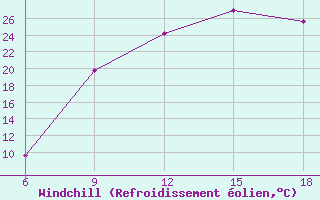 Courbe du refroidissement olien pour Soria (Esp)