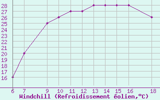 Courbe du refroidissement olien pour Albenga