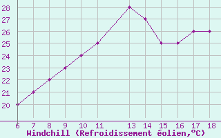 Courbe du refroidissement olien pour Monte Malanotte