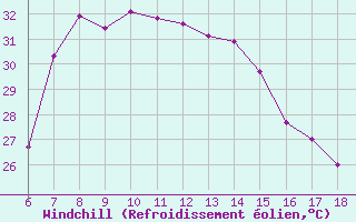 Courbe du refroidissement olien pour Silifke