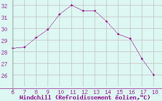 Courbe du refroidissement olien pour Silifke
