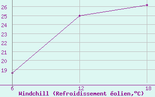 Courbe du refroidissement olien pour Lerida (Esp)