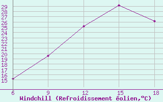 Courbe du refroidissement olien pour Lerida (Esp)