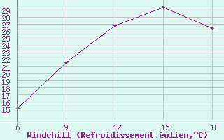 Courbe du refroidissement olien pour Soria (Esp)