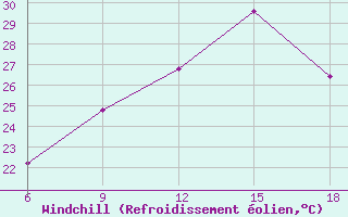 Courbe du refroidissement olien pour Monte Argentario