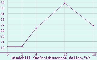 Courbe du refroidissement olien pour Artashat