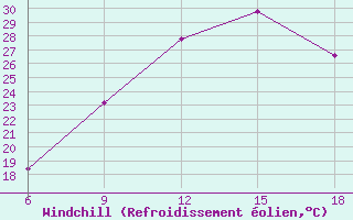 Courbe du refroidissement olien pour Lerida (Esp)