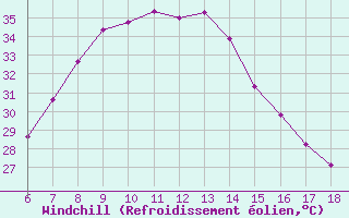 Courbe du refroidissement olien pour Gaziantep