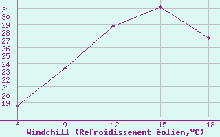 Courbe du refroidissement olien pour Lerida (Esp)