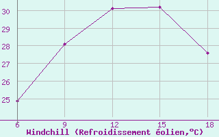 Courbe du refroidissement olien pour Beni-Saf