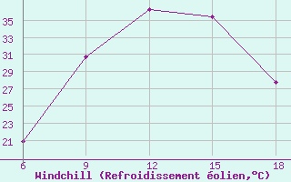 Courbe du refroidissement olien pour Ksar Chellala