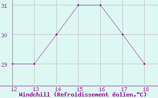 Courbe du refroidissement olien pour Kithira Airport