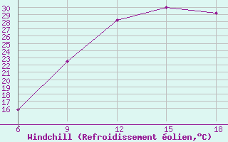 Courbe du refroidissement olien pour Lerida (Esp)