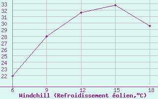 Courbe du refroidissement olien pour Tinfouye