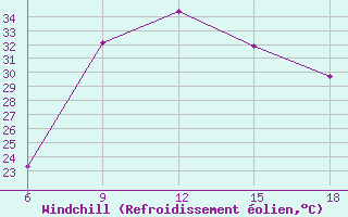 Courbe du refroidissement olien pour Tinfouye