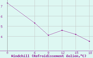 Courbe du refroidissement olien pour Kautokeino