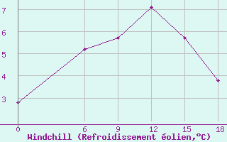 Courbe du refroidissement olien pour Kautokeino