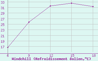 Courbe du refroidissement olien pour Ksar Chellala