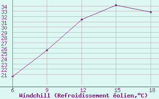 Courbe du refroidissement olien pour Lerida (Esp)