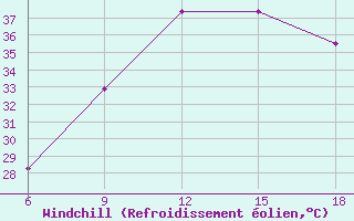 Courbe du refroidissement olien pour Ksar Chellala