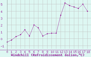 Courbe du refroidissement olien pour Bivio