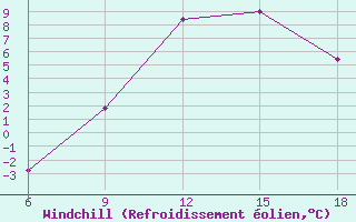 Courbe du refroidissement olien pour Passo Dei Giovi