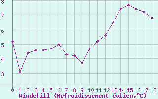 Courbe du refroidissement olien pour Gourdon (46)