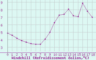 Courbe du refroidissement olien pour Cambrai / Epinoy (62)