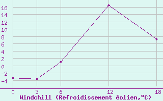 Courbe du refroidissement olien pour Ashotsk