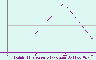 Courbe du refroidissement olien pour Valaam Island