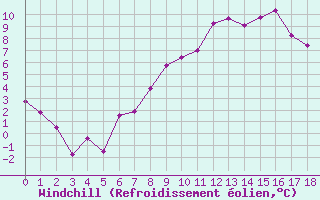 Courbe du refroidissement olien pour Coleshill