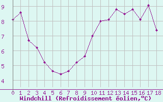 Courbe du refroidissement olien pour Hoherodskopf-Vogelsberg